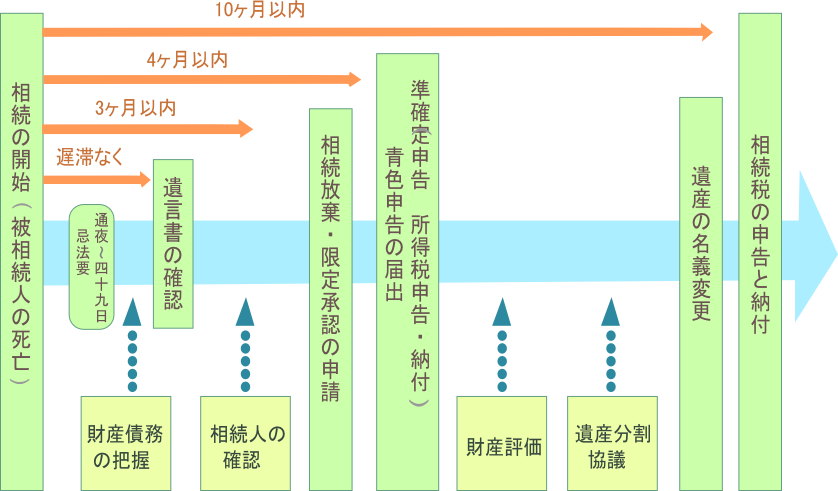 01相続基礎知識_相続スケジュール