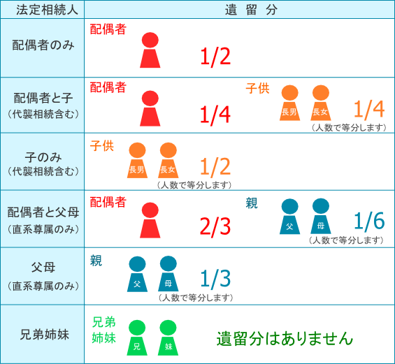 01相続基礎知識_遺留分