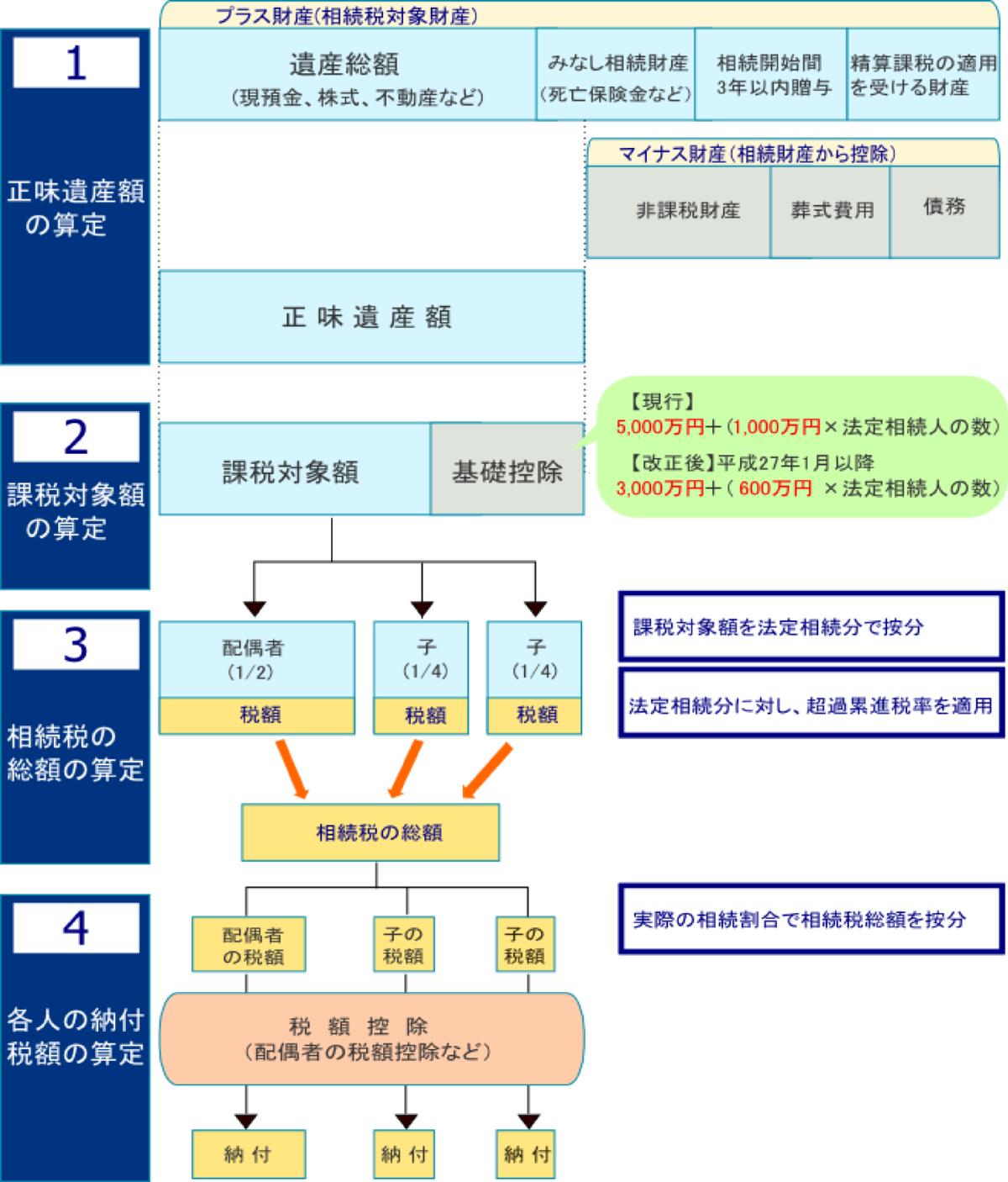 相続税申告サービス 千代田相続税相談室（千代田区） 山本晃司税理士事務所